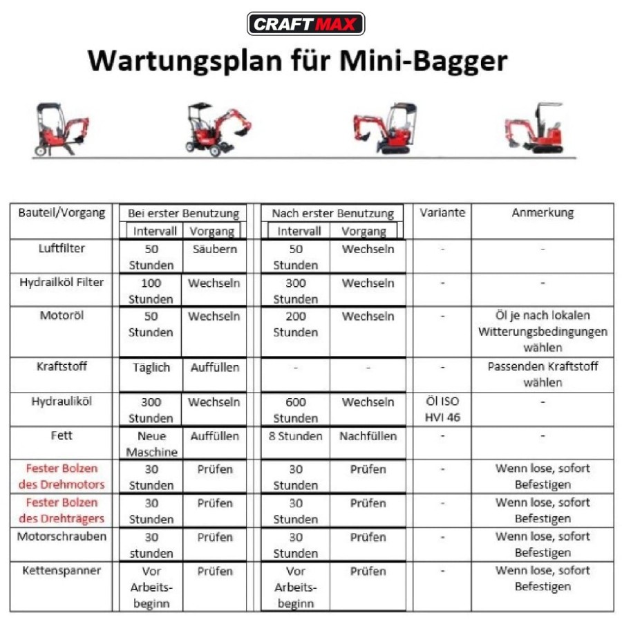 CRAFTMAX-Mini-Bagger-Wartungsplan