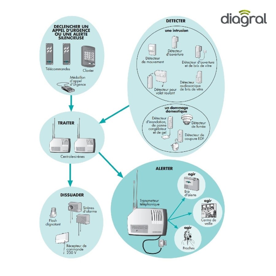 DIAGRAL-Funk-Alarmsystem-professional-Telefonwahlautomat-TT300-Anschluesse