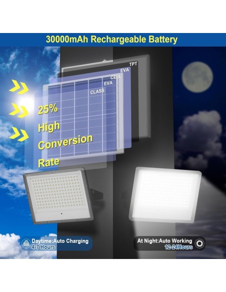 1.000W-Solar-Flutlichtstrahler-superhell-fuer-Aussen-mit-grossem-Solarpanel-Kaltweiss-6.000K-40.000-Lumen-30-2